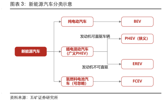 谁知道新能源汽车分类示意