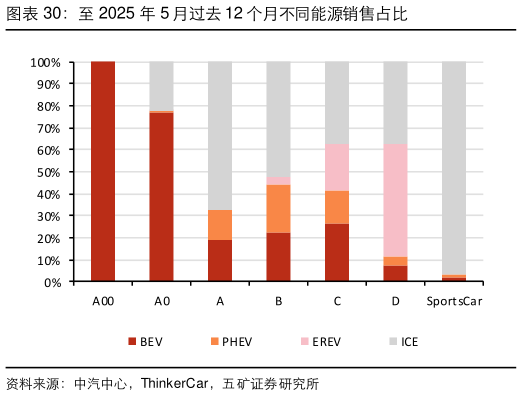 你知道至 2025 年 5 月过去 12 个月不同能源销售占比