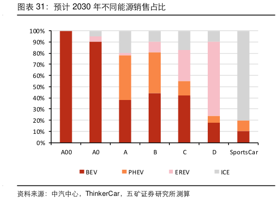咨询大家预计 2030 年不同能源销售占比