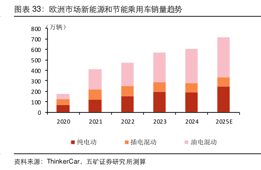 想问下各位网友欧洲市场新能源和节能乘用车销量趋势