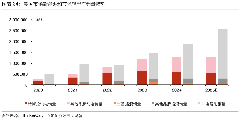 咨询下各位美国市场新能源和节能轻型车销量趋势