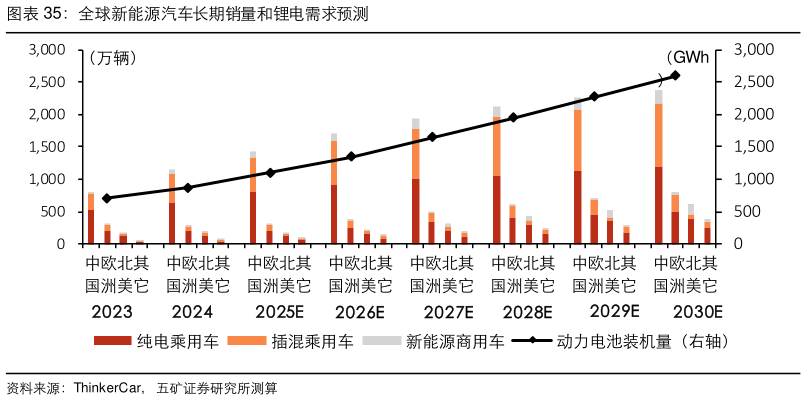 如何看待全球新能源汽车长期销量和锂电需求预测