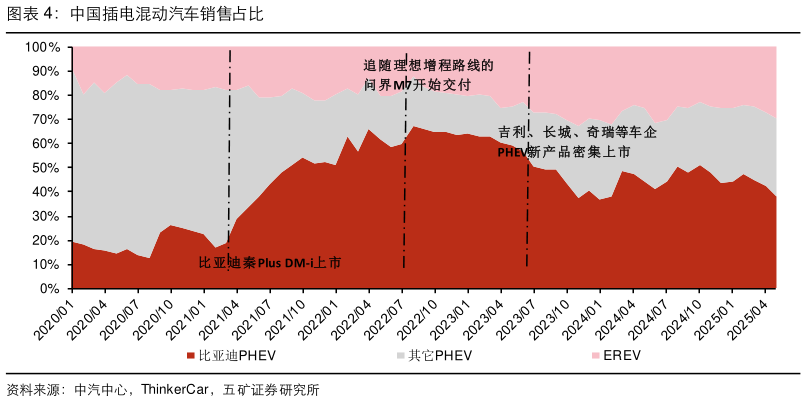 想关注一下中国插电混动汽车销售占比