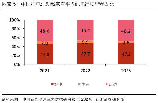 咨询下各位中国插电混动私家车平均纯电行驶里程占比