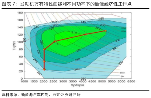 我想了解一下发动机万有特性曲线和不同功率下的最佳经济性工作点
