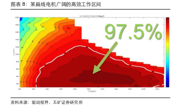 谁知道某扁线电机广阔的高效工作区间