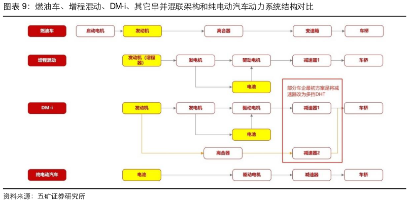 如何了解燃油车、增程混动、DM-i、其它串并混联架构和纯电动汽车动力系统结构对比