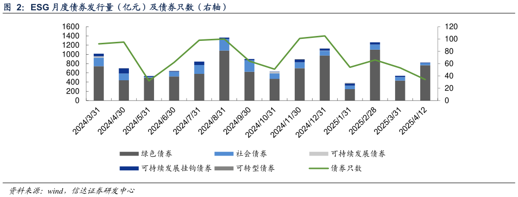咨询大家ESG 月度债券发行量（亿元）及债券只数（右轴）?