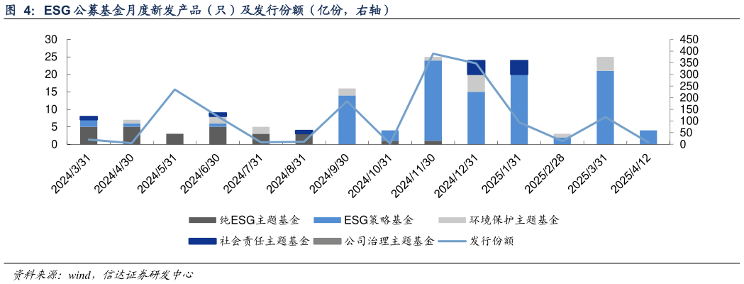 咨询下各位ESG 公募基金月度新发产品（只）及发行份额（亿份，右轴）?
