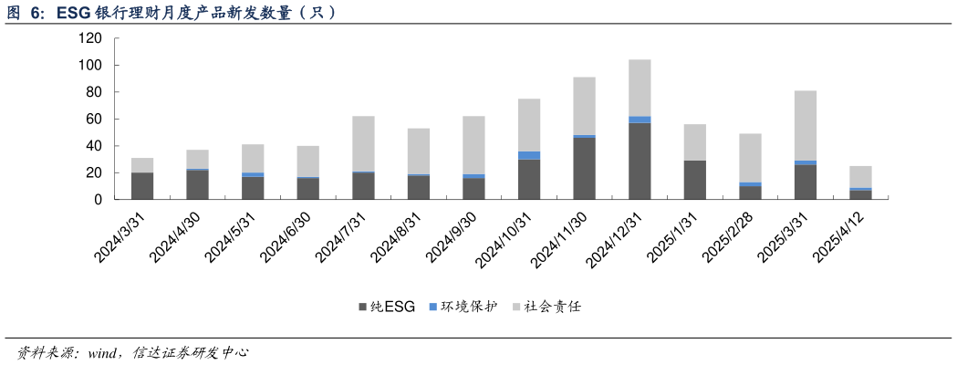 如何了解ESG 银行理财月度产品新发数量（只）?
