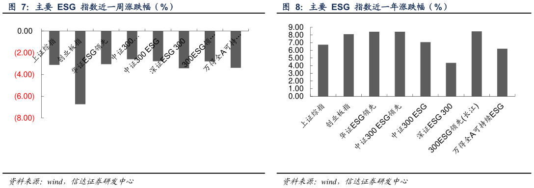 想问下各位网友主要  ESG  指数近一周涨跌幅（%） 主要  ESG  指数近一年涨跌幅（%）