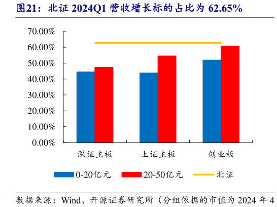 如何解释北证 2024Q1 营收增长标的占比为 62.65%