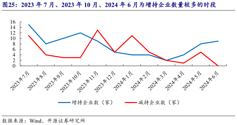 请问一下2023 年 7 月、2023 年 10 月、2024 年 6 月为增持企业数量较多的时段