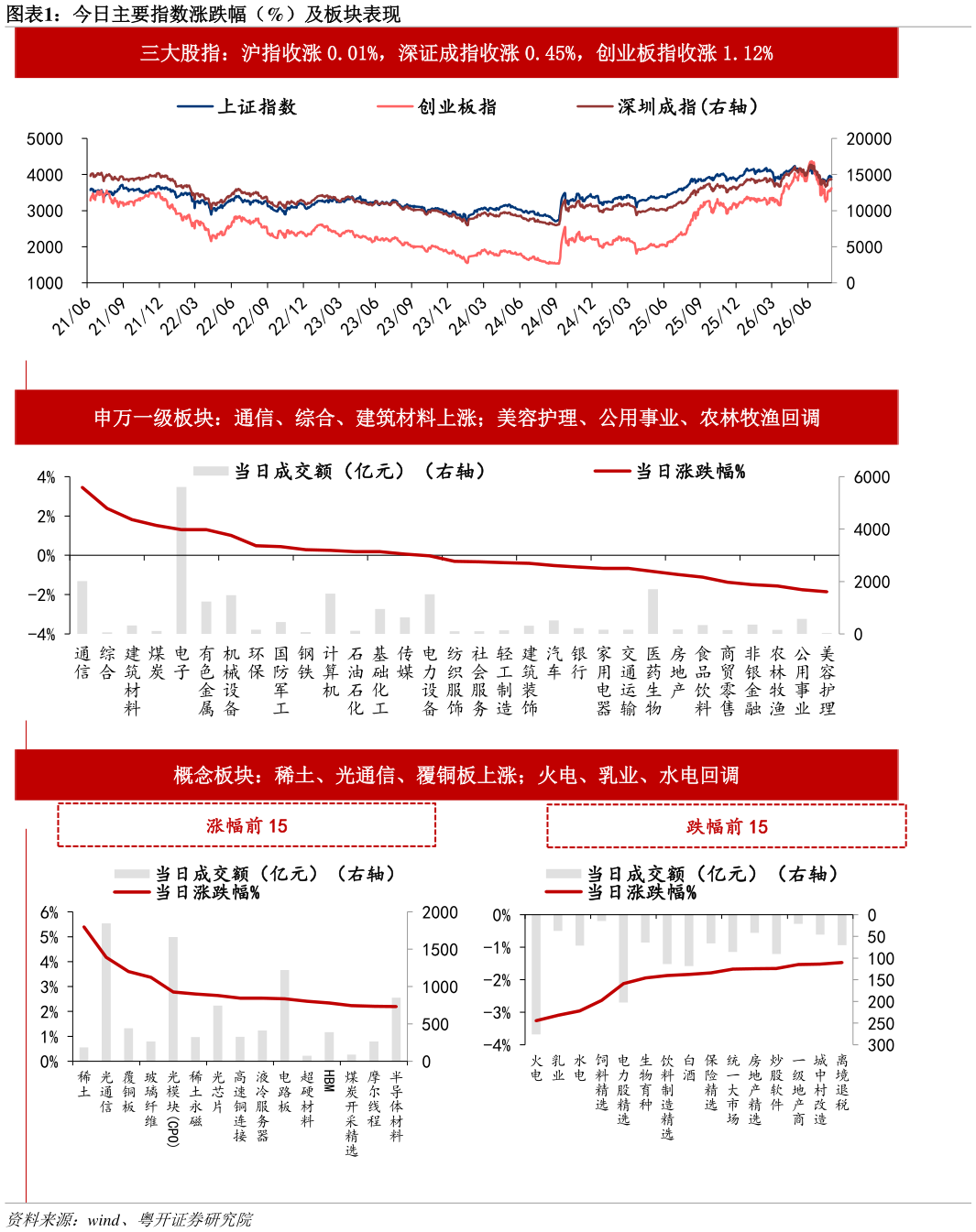 如何解释今日主要指数涨跌幅（%）及板块表现