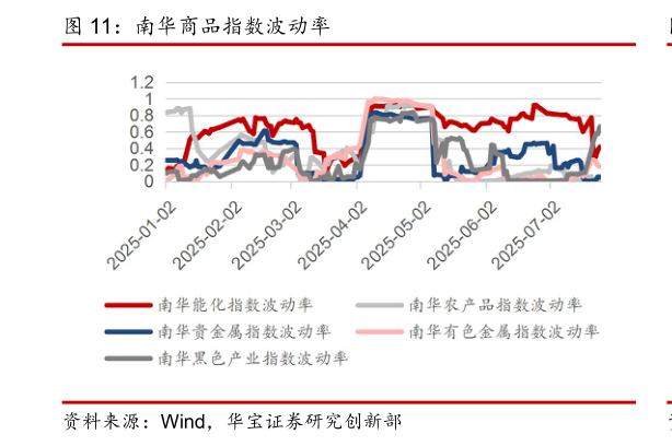 一起讨论下南华商品指数波动率?
