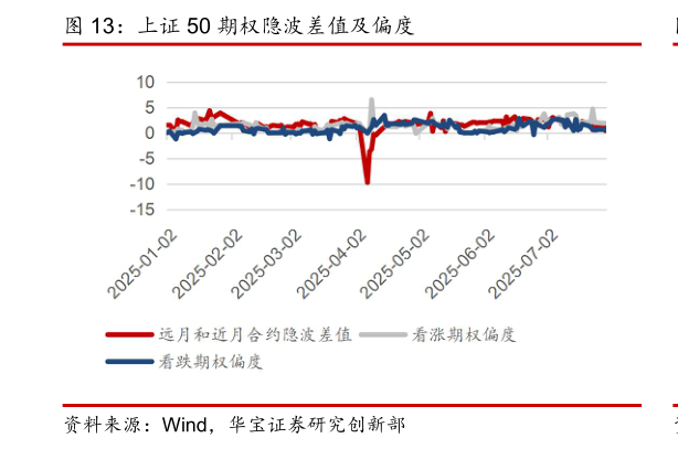 你知道上证 50 期权隐波差值及偏度?