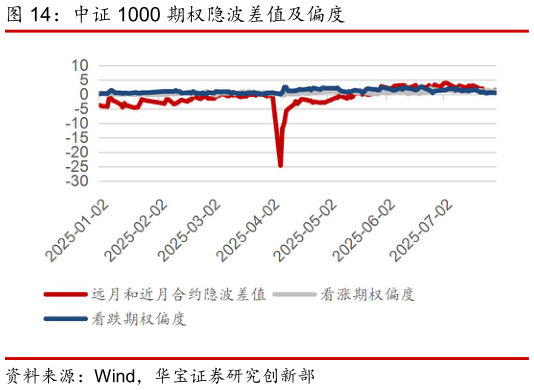 想问下各位网友中证 1000 期权隐波差值及偏度?