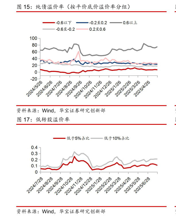 你知道纯债溢价率（按平价底价溢价率分组）?