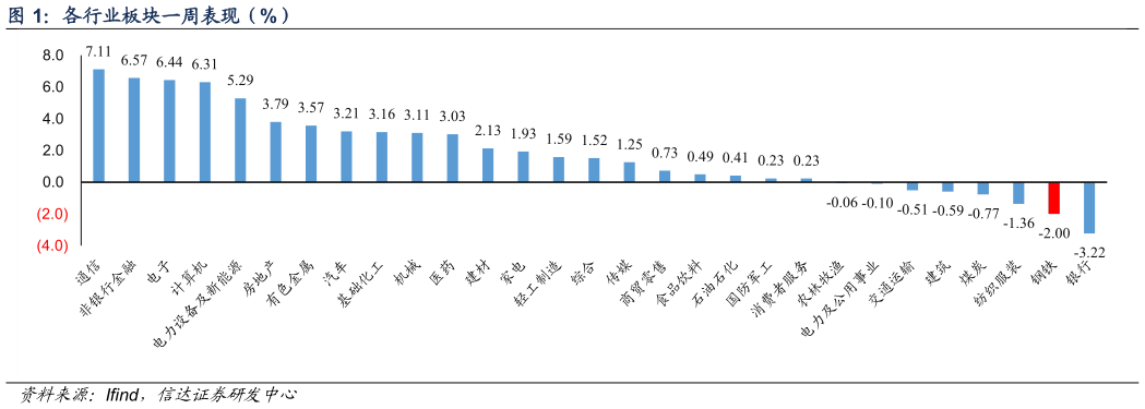 各位网友请教一下各行业板块一周表现（%）