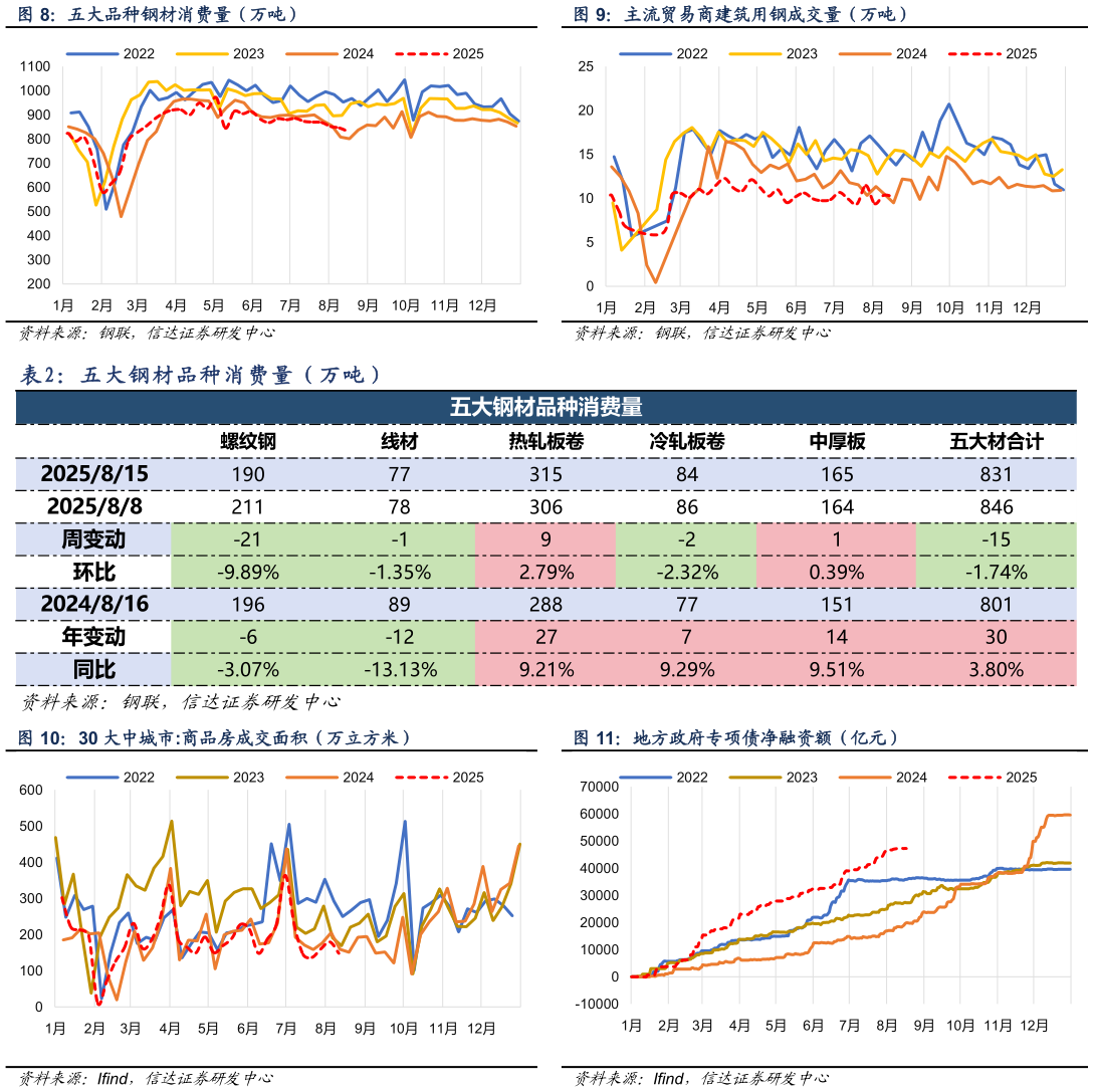 如何解释主流贸易商建筑用钢成交量（万吨） 地方政府专项债净融资额（亿元） 五 大 钢 材 品 种 消 费 量 （ 万 吨 ）