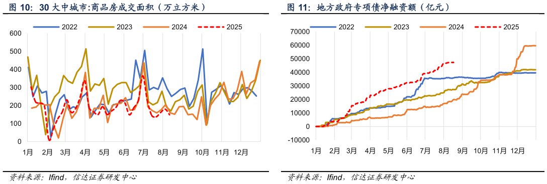 如何了解地方政府专项债净融资额（亿元） 五 大 钢 材 品 种 消 费 量 （ 万 吨 ）