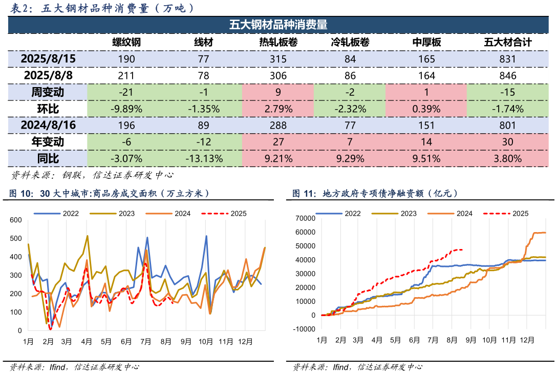 各位网友请教一下五 大 钢 材 品 种 消 费 量 （ 万 吨 ）