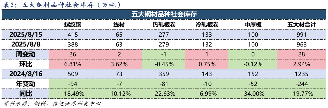 咨询大家五 大 钢 材 品 种 社 会 库 存 （ 万 吨 ）