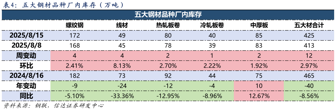 你知道五 大 钢 材 品 种 厂 内 库 存 （ 万 吨 ）