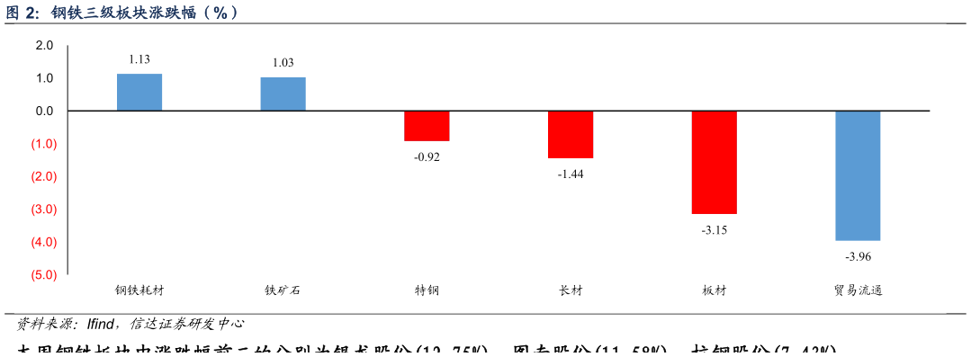 谁知道钢铁三级板块涨跌幅（%）