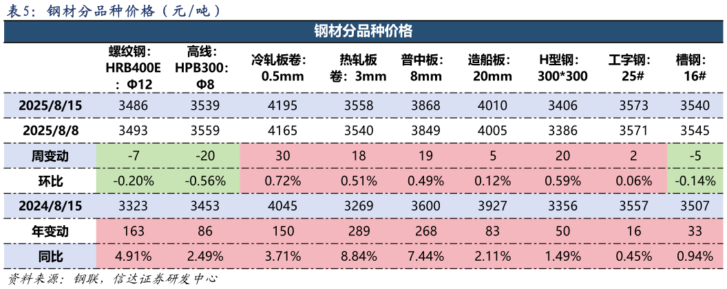 你知道钢 材 分 品 种 价 格 （ 元 吨 ）