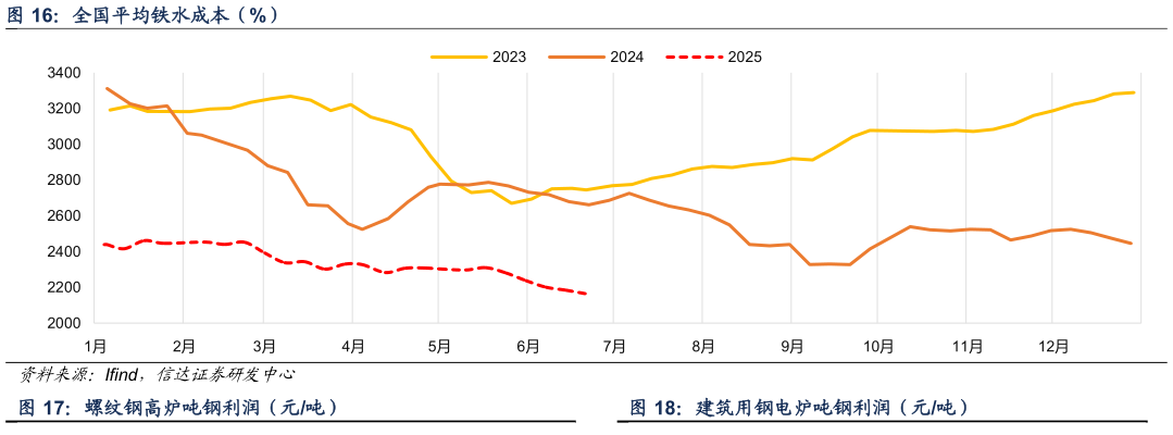 如何了解全国平均铁水成本（%）
