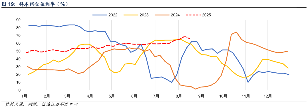谁能回答样本钢企盈利率（%）