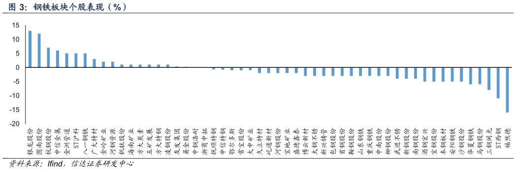咨询下各位钢铁板块个股表现（%）