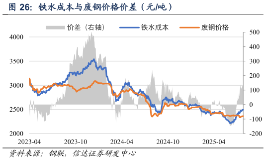 想关注一下铁水成本与废钢价格价差（元吨）