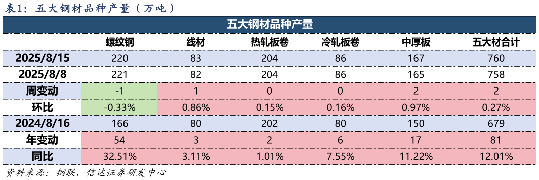 你知道五 大 钢 材 品 种 产 量 （ 万 吨 ）