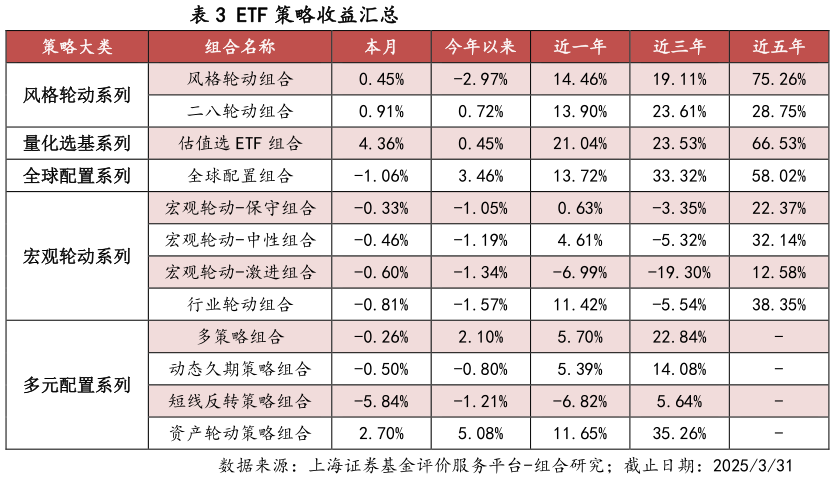 如何看待ETF 策略收益汇总
