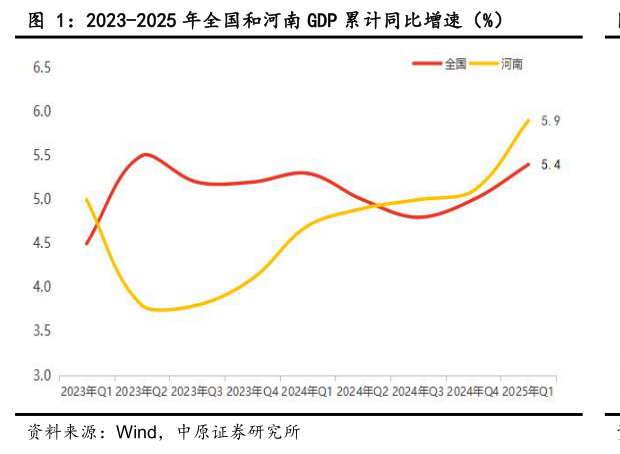 各位网友请教一下2023-2025 年全国和河南 GDP 累计同比增速（%）