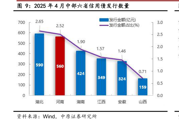 一起讨论下2025 年 4 月中部六省信用债发行数量