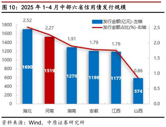 如何解释2025 年 1-4 月中部六省信用债发行规模