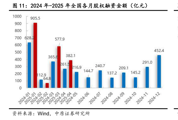 怎样理解2024 年-2025 年全国各月股权融资金额（亿元）