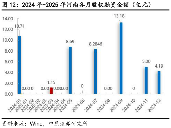 想问下各位网友2024 年-2025 年河南各月股权融资金额（亿元）