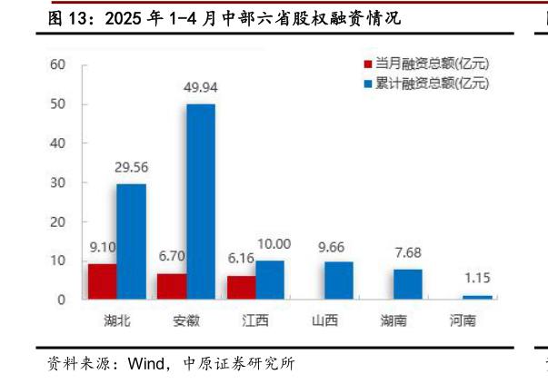 一起讨论下2025 年 1-4 月中部六省股权融资情况