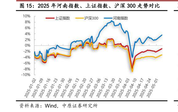 各位网友请教一下2025 年河南指数、上证指数、沪深 300 走势对比