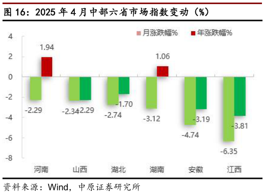 如何解释2025 年 4 月中部六省市场指数变动（%）