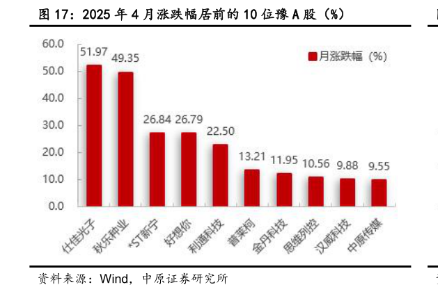 谁能回答2025 年 4 月涨跌幅居前的 10 位豫 A 股（%）