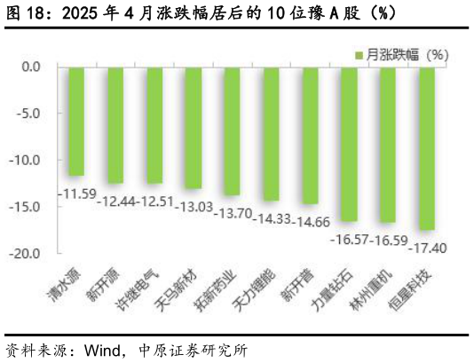 想问下各位网友2025 年 4 月涨跌幅居后的 10 位豫 A 股（%）