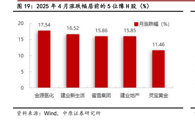 咨询下各位2025 年 4 月涨跌幅居前的 5 位豫 H 股（%）