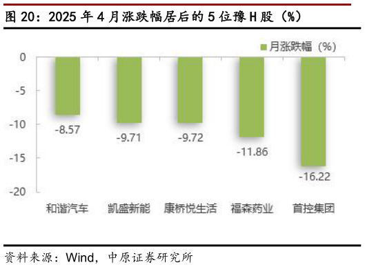 各位网友请教一下2025 年 4 月涨跌幅居后的 5 位豫 H 股（%）