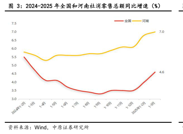 怎样理解2024-2025 年全国和河南社消零售总额同比增速（%）