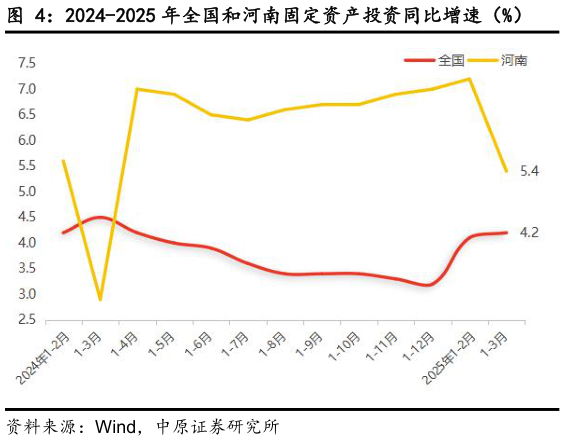谁能回答2024-2025 年全国和河南固定资产投资同比增速（%）